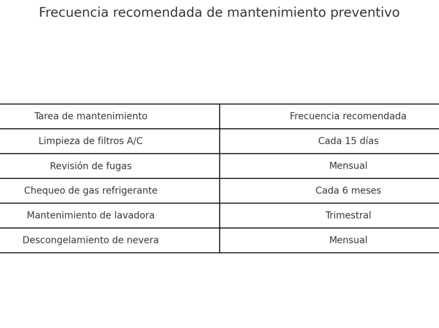 mantenimiento preventivo Cartagena
