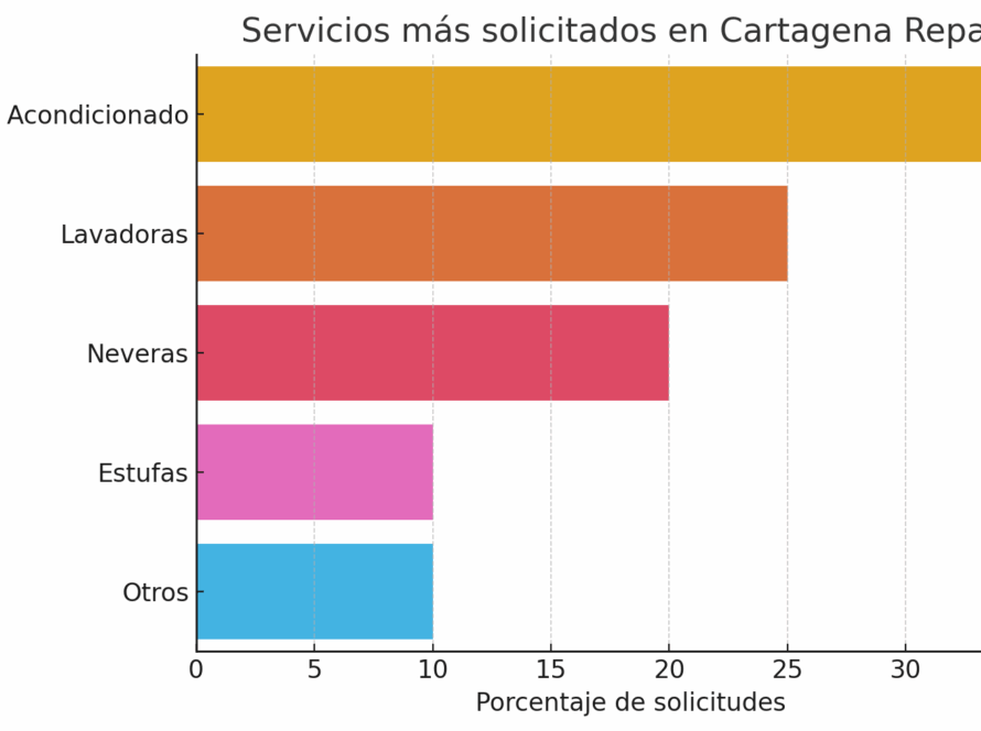 servicio técnico en Cartagena, reparar aire acondicionado Cartagena, técnico de lavadoras Cartagena, reparación de neveras Cartagena, técnico a domicilio Cartagena