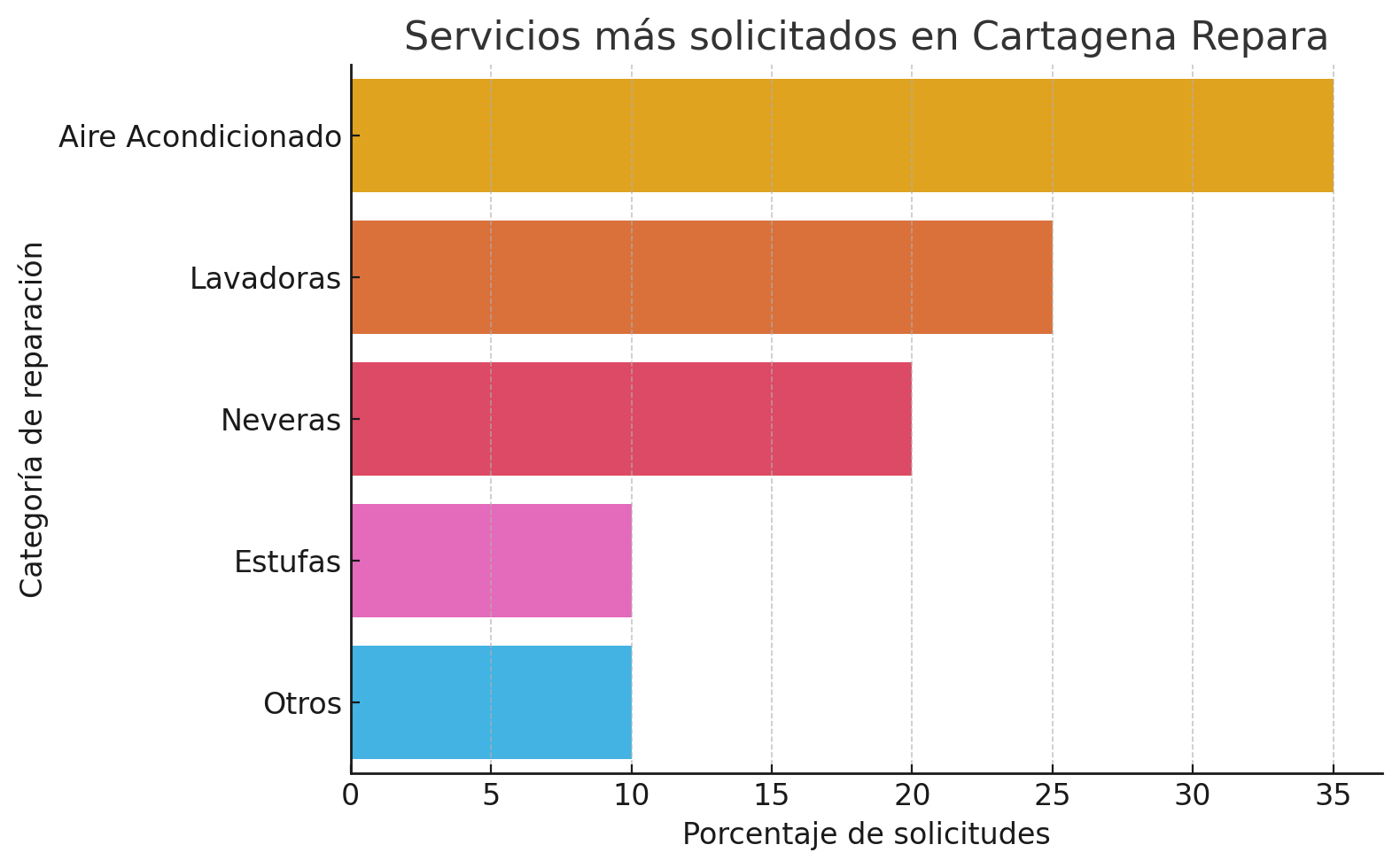 servicio técnico en Cartagena, reparar aire acondicionado Cartagena, técnico de lavadoras Cartagena, reparación de neveras Cartagena, técnico a domicilio Cartagena